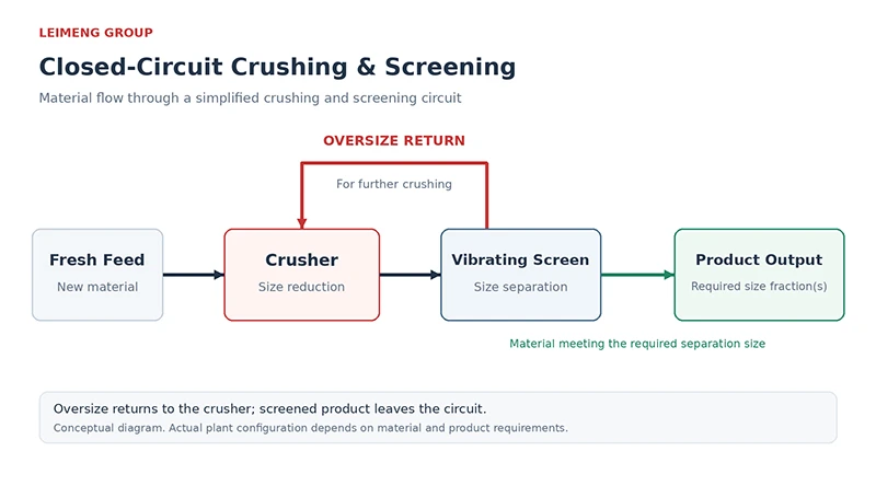 Why Is Crushing Plant Output Low and Return Material High?